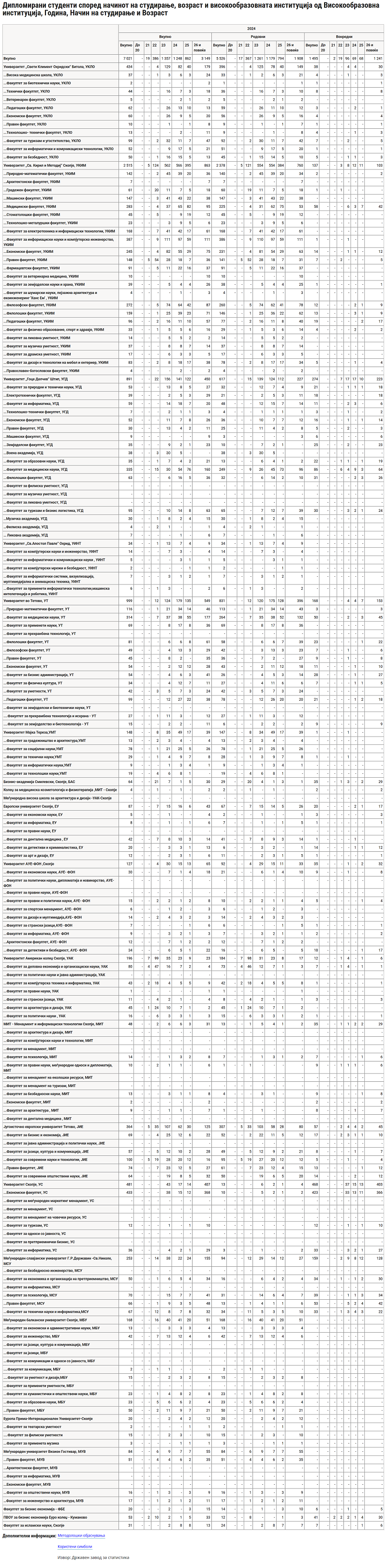 дипломирани